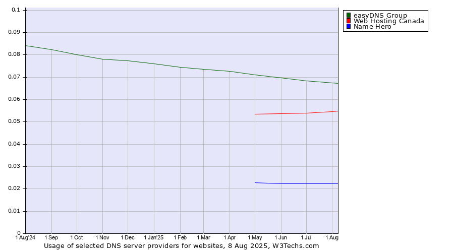Historical trends in the usage of easyDNS Group vs. Web Hosting Canada vs. Name Hero