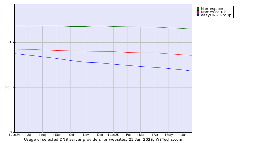 Historical trends in the usage of Namespace vs. Names.co.uk vs. easyDNS Group