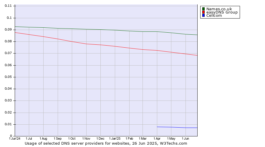 Historical trends in the usage of Names.co.uk vs. easyDNS Group vs. Cellcom