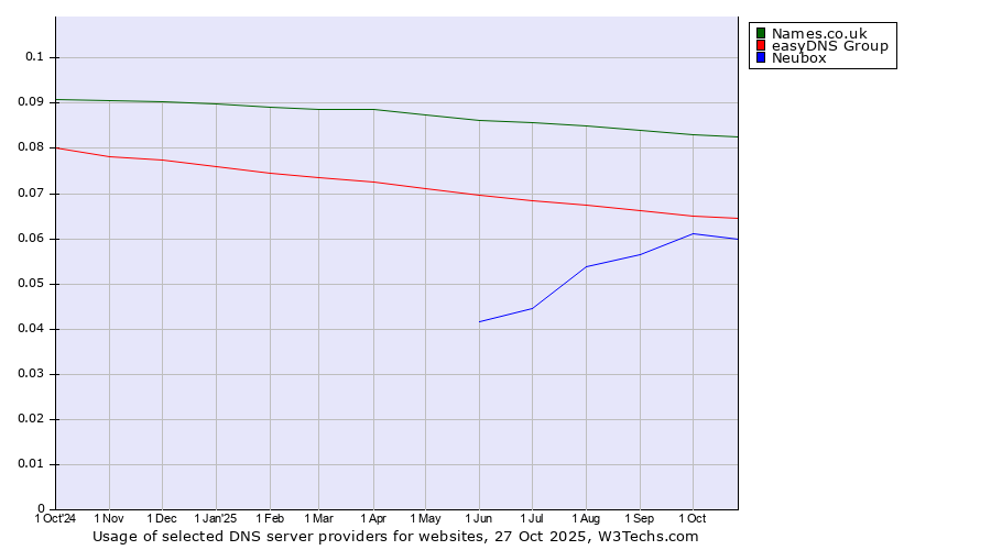 Historical trends in the usage of Names.co.uk vs. easyDNS Group vs. Neubox