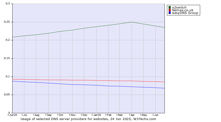 Historical trends in the usage of o2switch vs. Names.co.uk vs. easyDNS Group