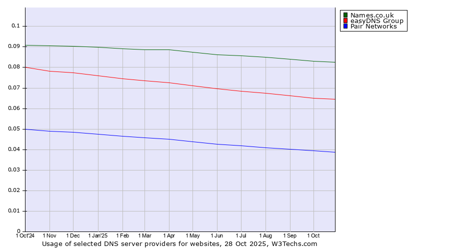 Historical trends in the usage of Names.co.uk vs. easyDNS Group vs. Pair Networks