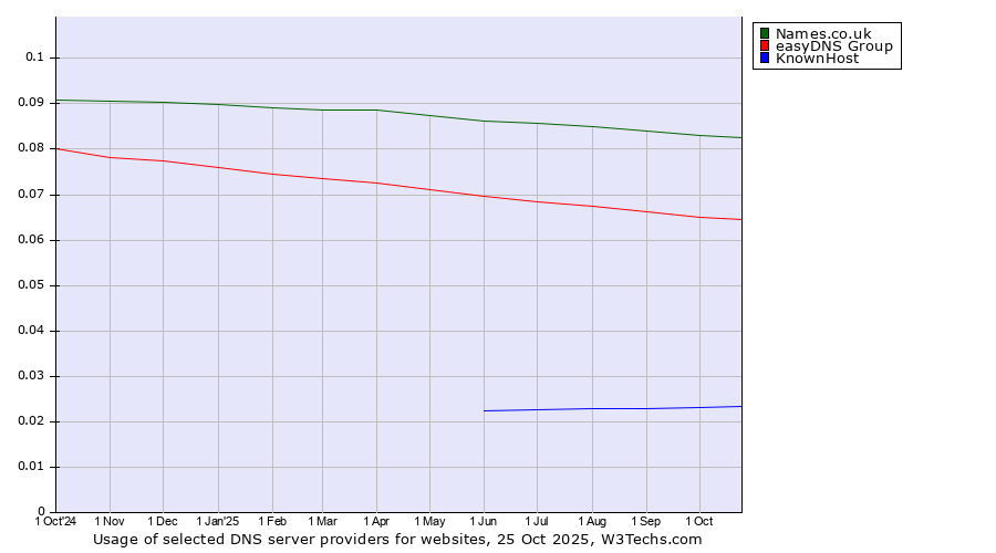 Historical trends in the usage of Names.co.uk vs. easyDNS Group vs. KnownHost