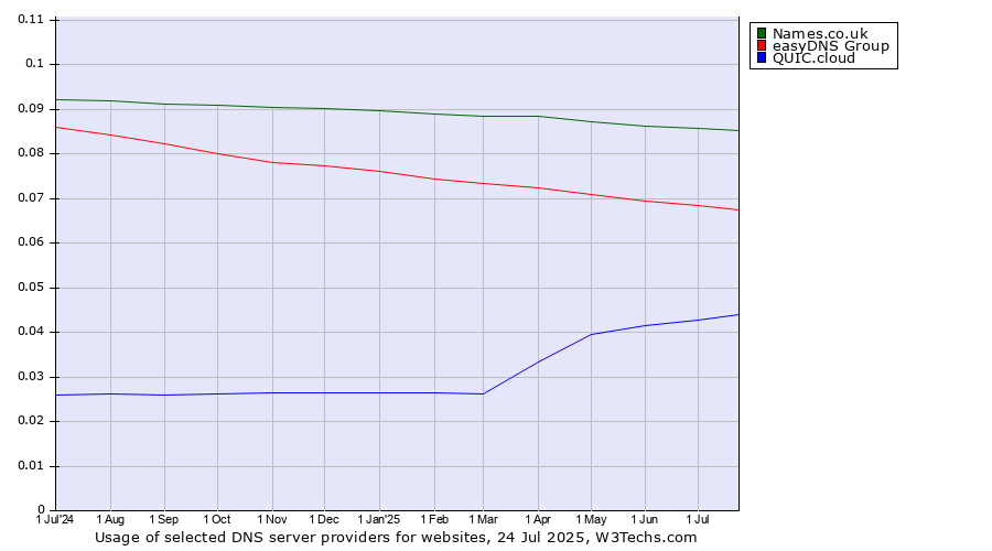 Historical trends in the usage of Names.co.uk vs. easyDNS Group vs. QUIC.cloud