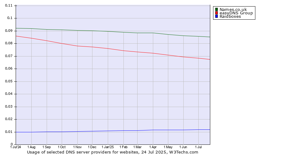 Historical trends in the usage of Names.co.uk vs. easyDNS Group vs. Raidboxes
