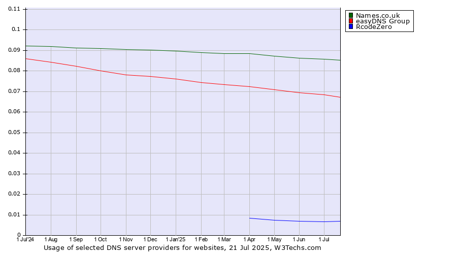 Historical trends in the usage of Names.co.uk vs. easyDNS Group vs. RcodeZero