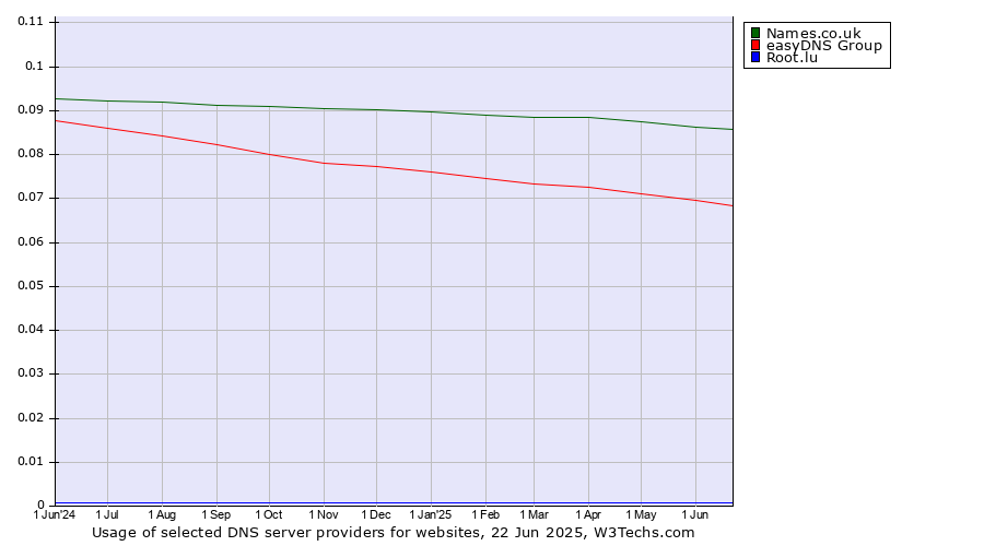 Historical trends in the usage of Names.co.uk vs. easyDNS Group vs. Root.lu