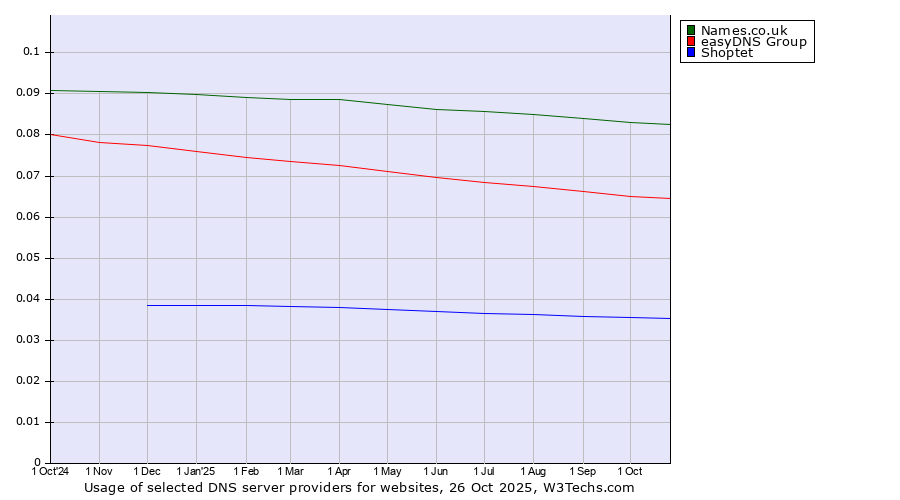 Historical trends in the usage of Names.co.uk vs. easyDNS Group vs. Shoptet