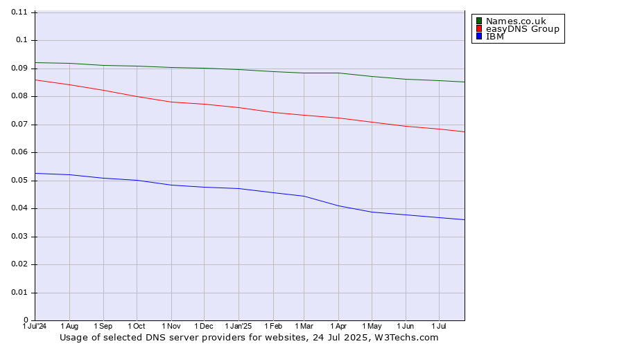 Historical trends in the usage of Names.co.uk vs. easyDNS Group vs. IBM