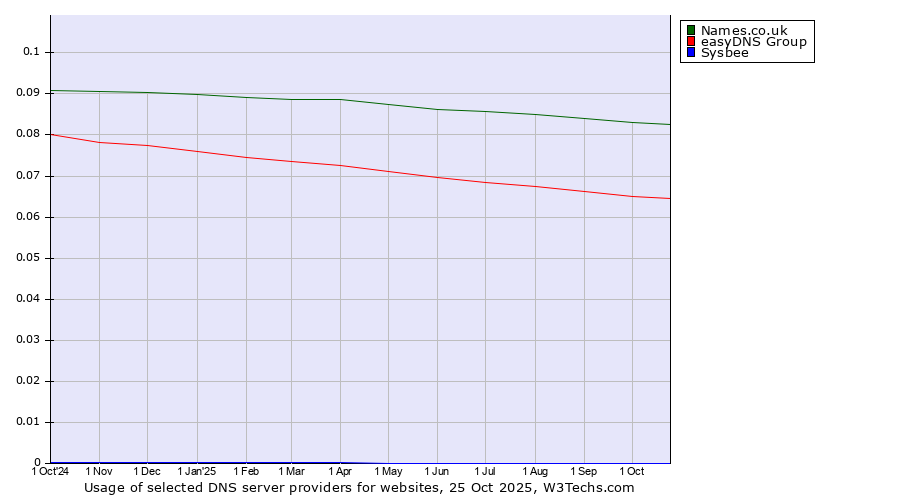Historical trends in the usage of Names.co.uk vs. easyDNS Group vs. Sysbee