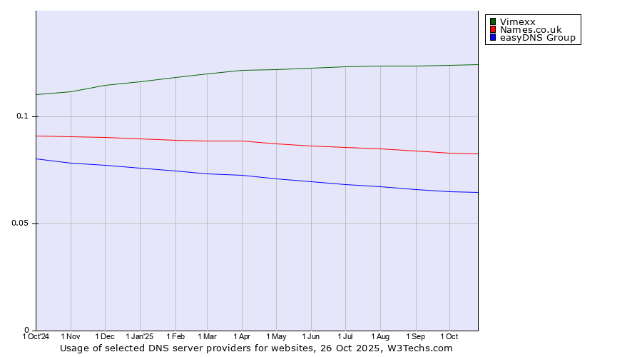 Historical trends in the usage of Vimexx vs. Names.co.uk vs. easyDNS Group