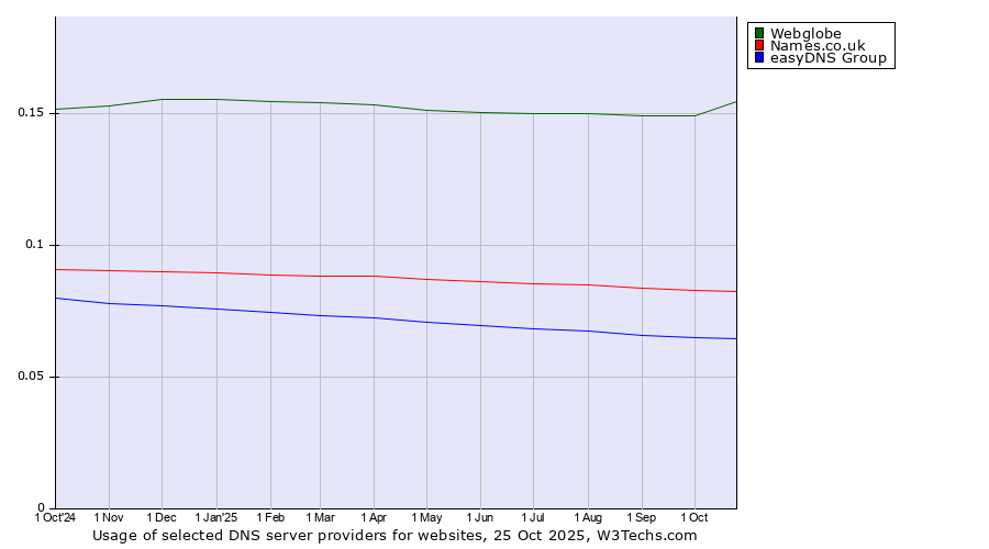 Historical trends in the usage of Webglobe vs. Names.co.uk vs. easyDNS Group
