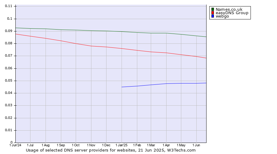 Historical trends in the usage of Names.co.uk vs. easyDNS Group vs. webgo