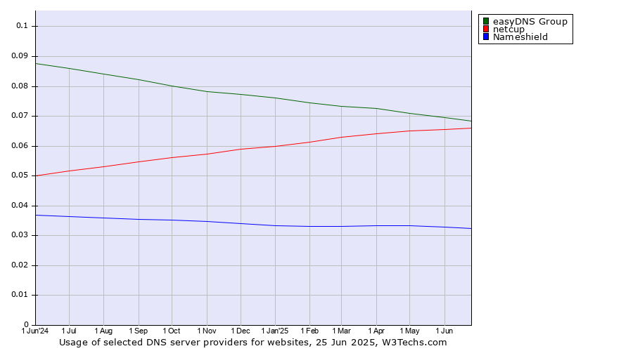 Historical trends in the usage of easyDNS Group vs. netcup vs. Nameshield