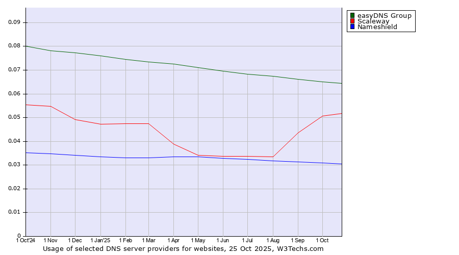 Historical trends in the usage of easyDNS Group vs. Scaleway vs. Nameshield