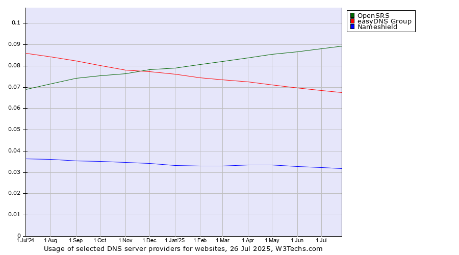 Historical trends in the usage of OpenSRS vs. easyDNS Group vs. Nameshield