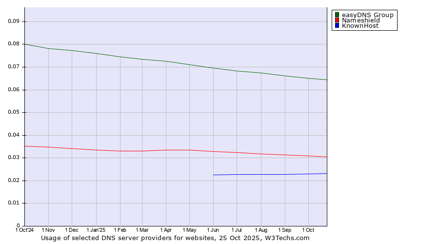 Historical trends in the usage of easyDNS Group vs. Nameshield vs. KnownHost