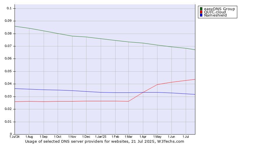 Historical trends in the usage of easyDNS Group vs. QUIC.cloud vs. Nameshield