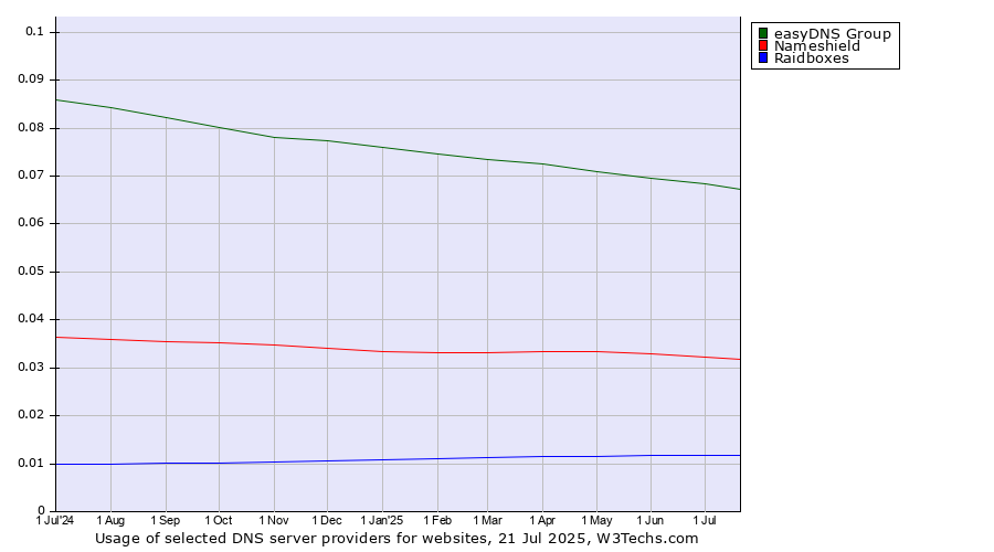 Historical trends in the usage of easyDNS Group vs. Nameshield vs. Raidboxes