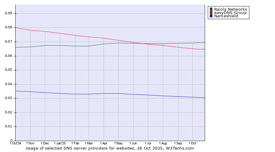 Historical trends in the usage of Raiola Networks vs. easyDNS Group vs. Nameshield