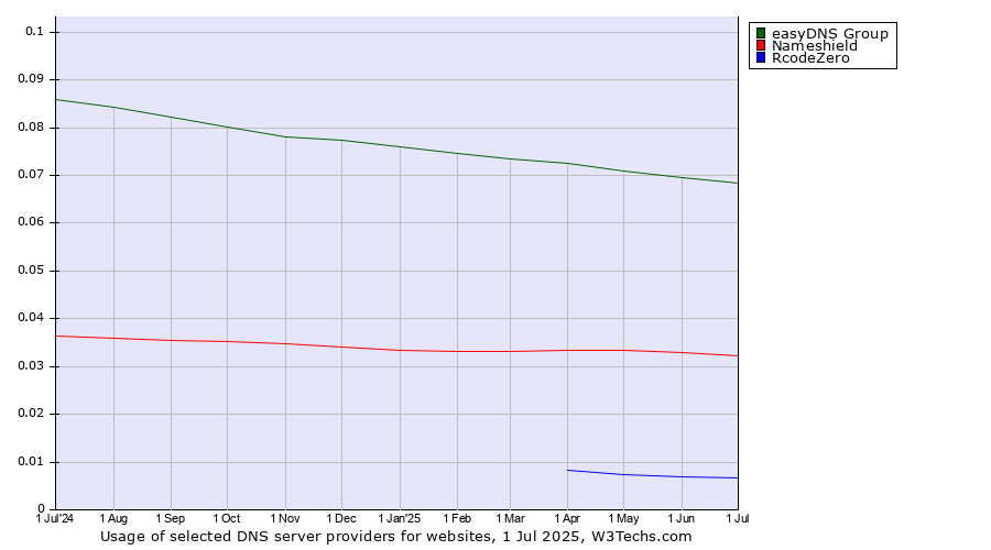 Historical trends in the usage of easyDNS Group vs. Nameshield vs. RcodeZero