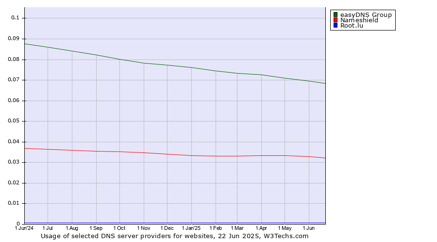 Historical trends in the usage of easyDNS Group vs. Nameshield vs. Root.lu