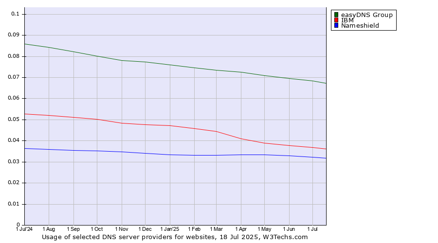 Historical trends in the usage of easyDNS Group vs. IBM vs. Nameshield