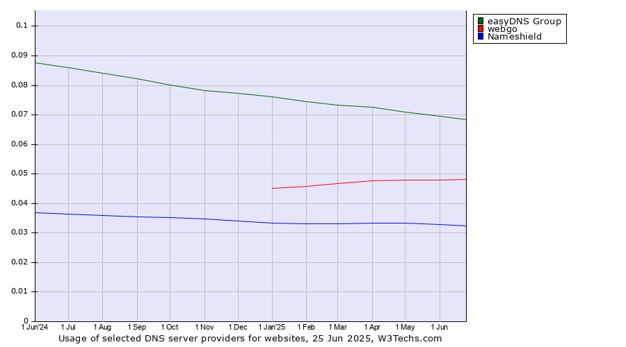 Historical trends in the usage of easyDNS Group vs. webgo vs. Nameshield