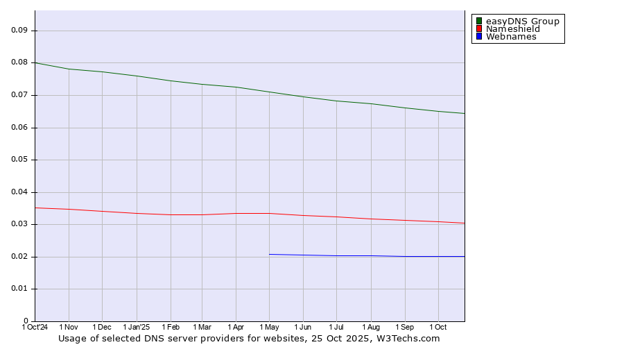 Historical trends in the usage of easyDNS Group vs. Nameshield vs. Webnames