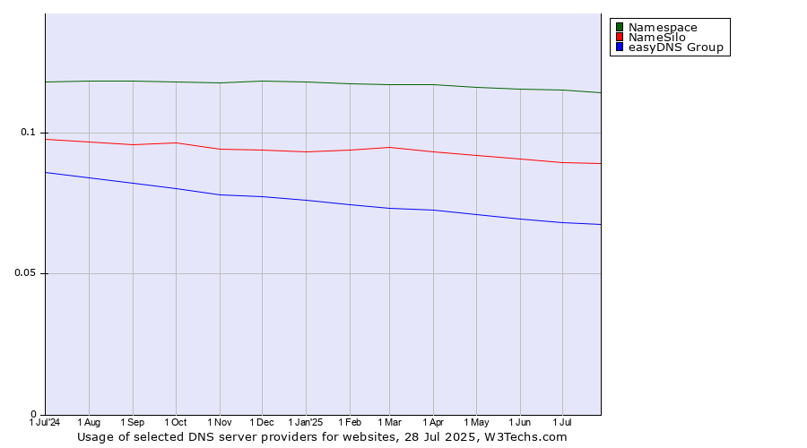 Historical trends in the usage of Namespace vs. NameSilo vs. easyDNS Group