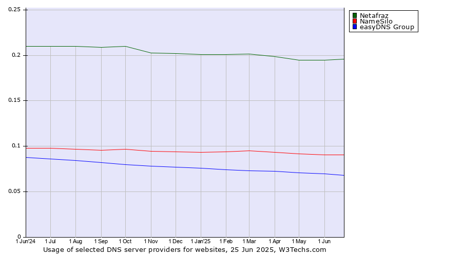 Historical trends in the usage of Netafraz vs. NameSilo vs. easyDNS Group