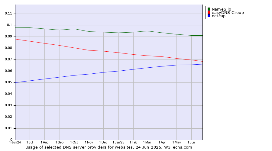 Historical trends in the usage of NameSilo vs. easyDNS Group vs. netcup