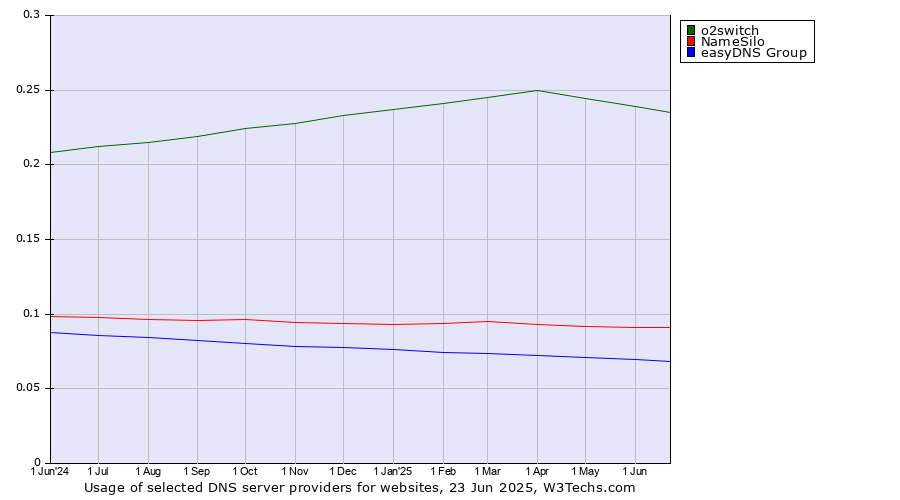 Historical trends in the usage of o2switch vs. NameSilo vs. easyDNS Group