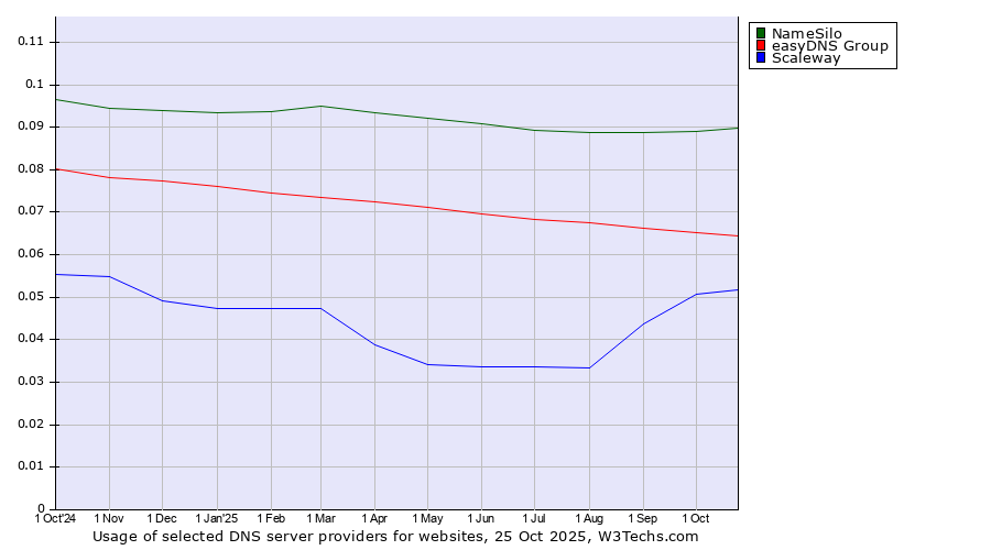 Historical trends in the usage of NameSilo vs. easyDNS Group vs. Scaleway