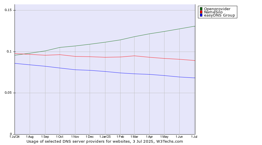 Historical trends in the usage of Openprovider vs. NameSilo vs. easyDNS Group