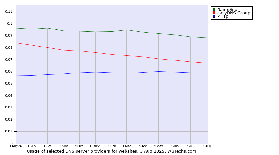 Historical trends in the usage of NameSilo vs. easyDNS Group vs. PTisp