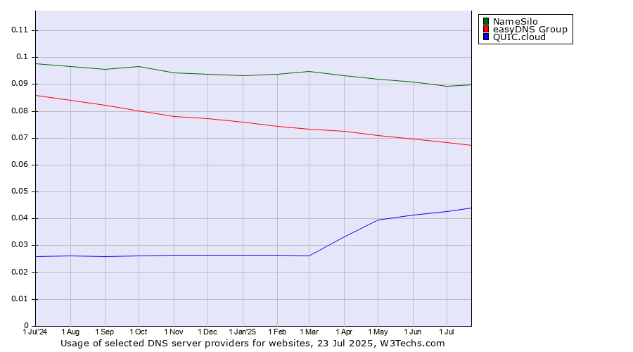Historical trends in the usage of NameSilo vs. easyDNS Group vs. QUIC.cloud
