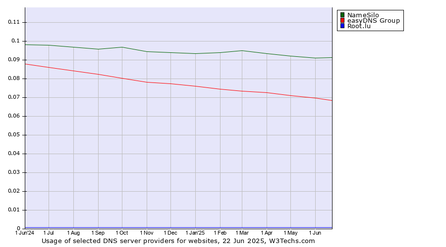 Historical trends in the usage of NameSilo vs. easyDNS Group vs. Root.lu