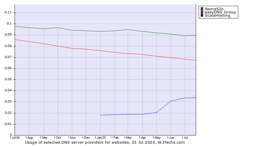 Historical trends in the usage of NameSilo vs. easyDNS Group vs. ScalaHosting