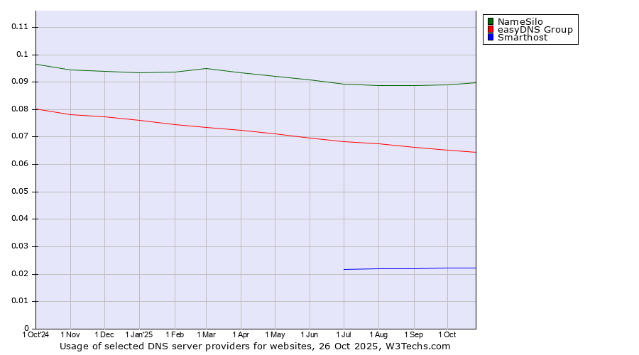 Historical trends in the usage of NameSilo vs. easyDNS Group vs. Smarthost
