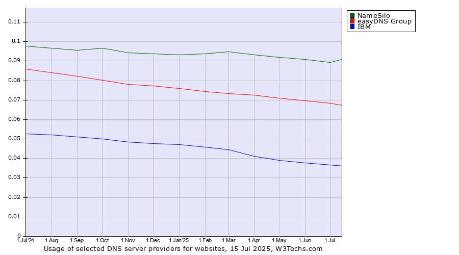 Historical trends in the usage of NameSilo vs. easyDNS Group vs. IBM