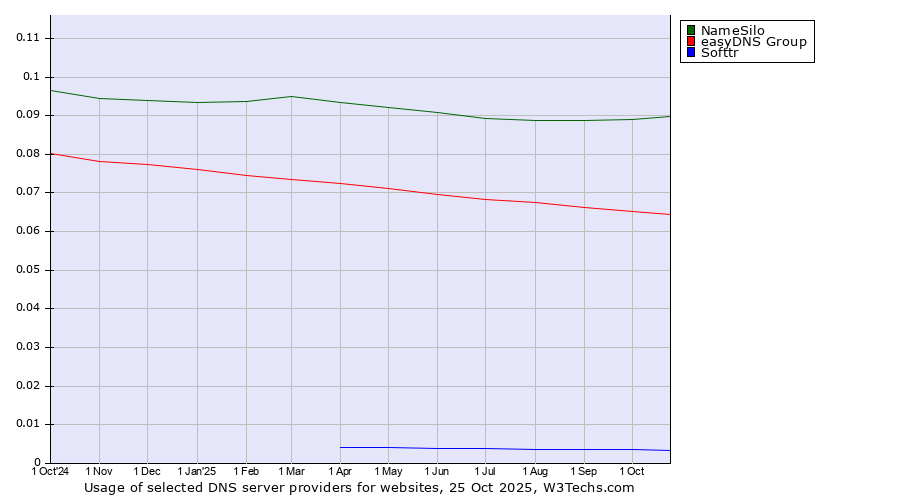 Historical trends in the usage of NameSilo vs. easyDNS Group vs. Softtr