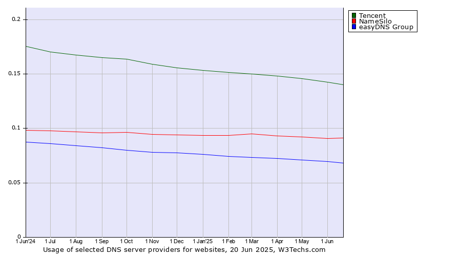Historical trends in the usage of Tencent vs. NameSilo vs. easyDNS Group