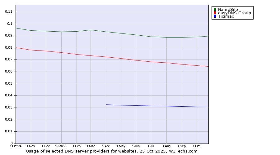 Historical trends in the usage of NameSilo vs. easyDNS Group vs. Ticimax