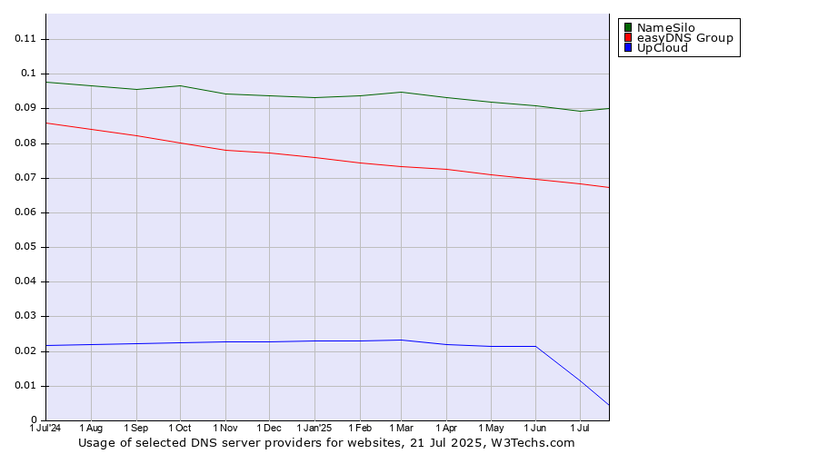 Historical trends in the usage of NameSilo vs. easyDNS Group vs. UpCloud