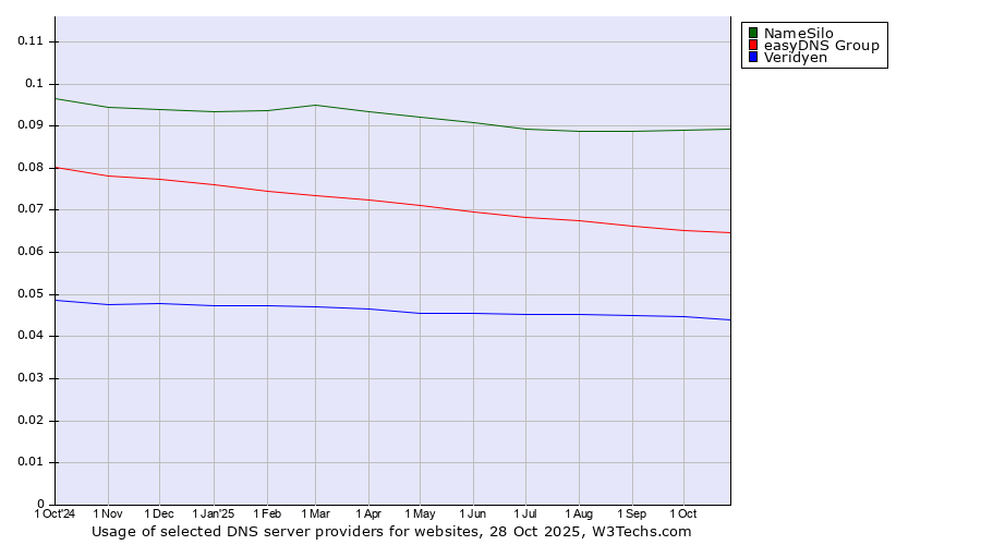 Historical trends in the usage of NameSilo vs. easyDNS Group vs. Veridyen
