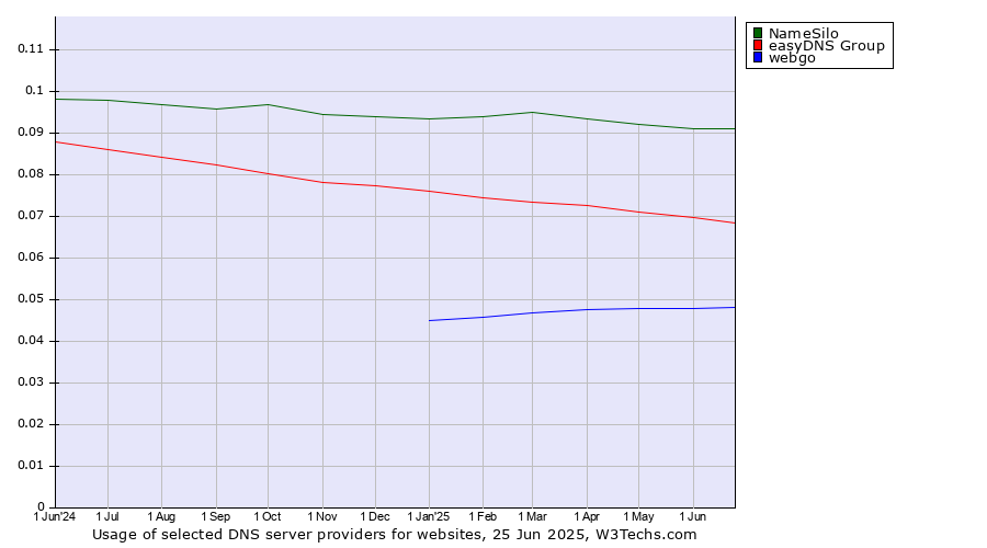 Historical trends in the usage of NameSilo vs. easyDNS Group vs. webgo