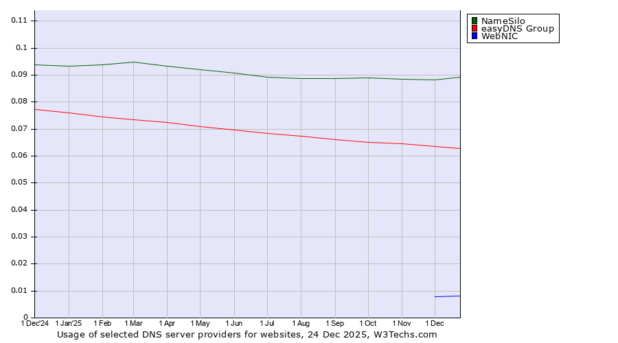 Historical trends in the usage of NameSilo vs. easyDNS Group vs. WebNIC