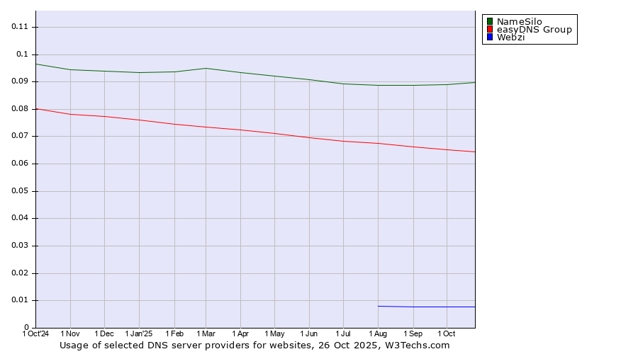 Historical trends in the usage of NameSilo vs. easyDNS Group vs. Webzi