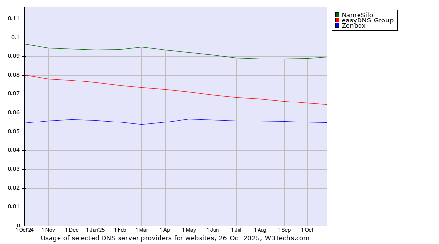Historical trends in the usage of NameSilo vs. easyDNS Group vs. Zenbox